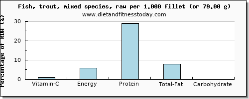 vitamin c and nutritional content in trout